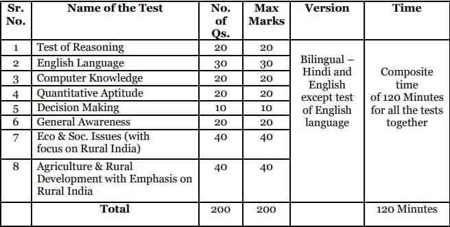 NABARD Assistant Manager(AM) Exam Pattern 2024